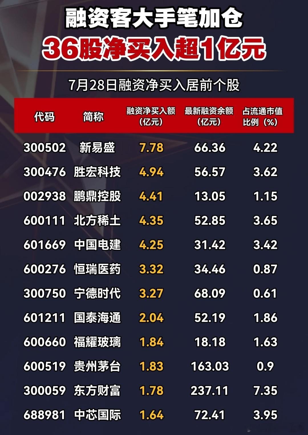 A股 融资资金大手笔加仓股名单 ​​​