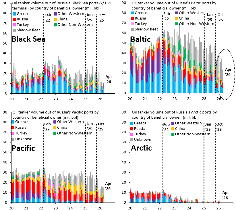 俄罗斯石油海运出口四个方向，乌克兰学习伊朗封锁波罗的海威胁很大最近伊朗封锁霍尔木