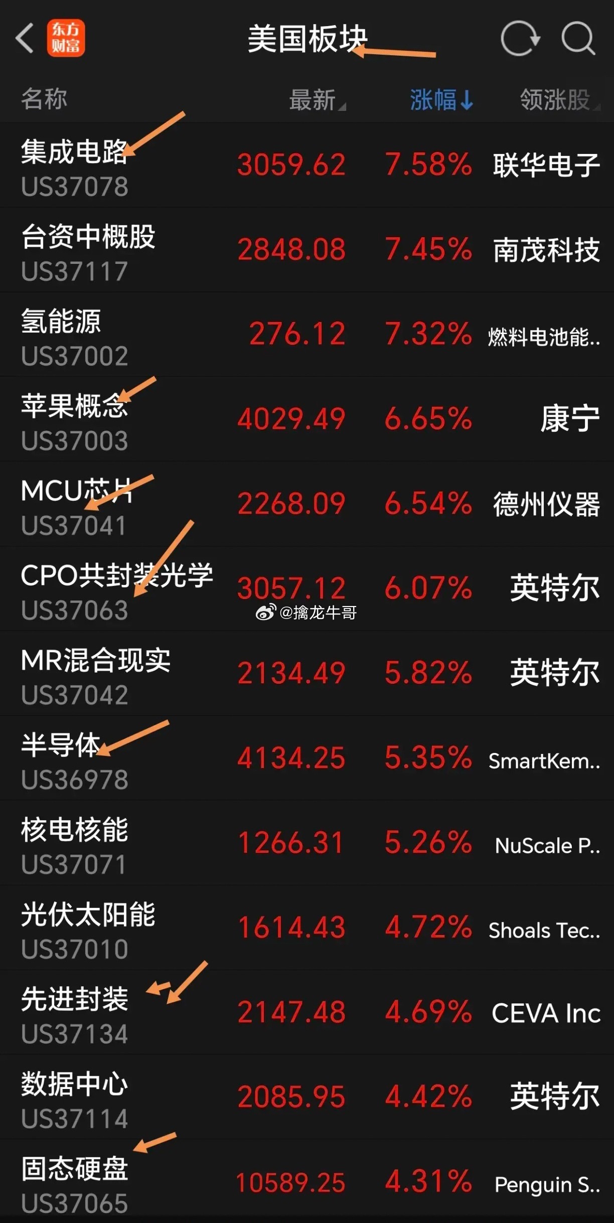 周五美股又大涨，特别是半导体芯片等科技股集体发飙，涨的让人心虚发慌，让人感到心里