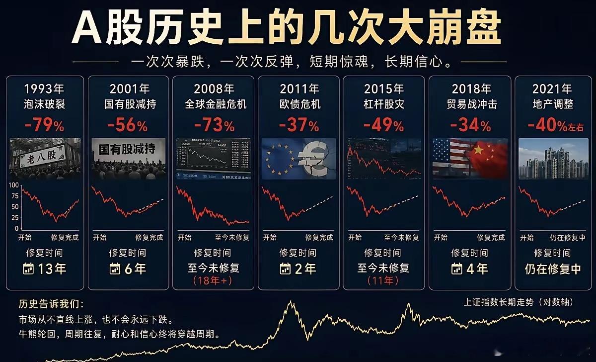 A股有个冷知识：2008年那次跌了73%的大熊市，其实只用了1年就反弹了超过10
