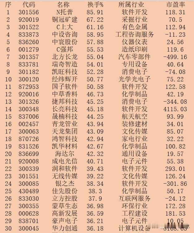 10月17日收盘，“换手率最高”30强名单一览！

序 代码 名称 换手% 所属