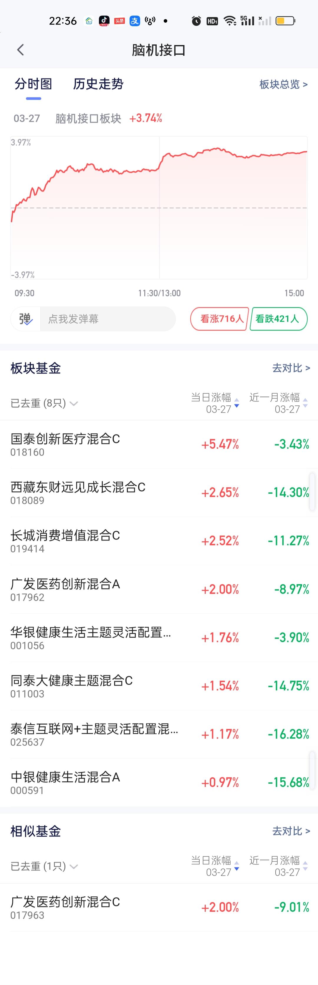 脑机接口去年有一段时间是非常火的。也暴涨过一段时间，华银当时表现就不错，几个月过