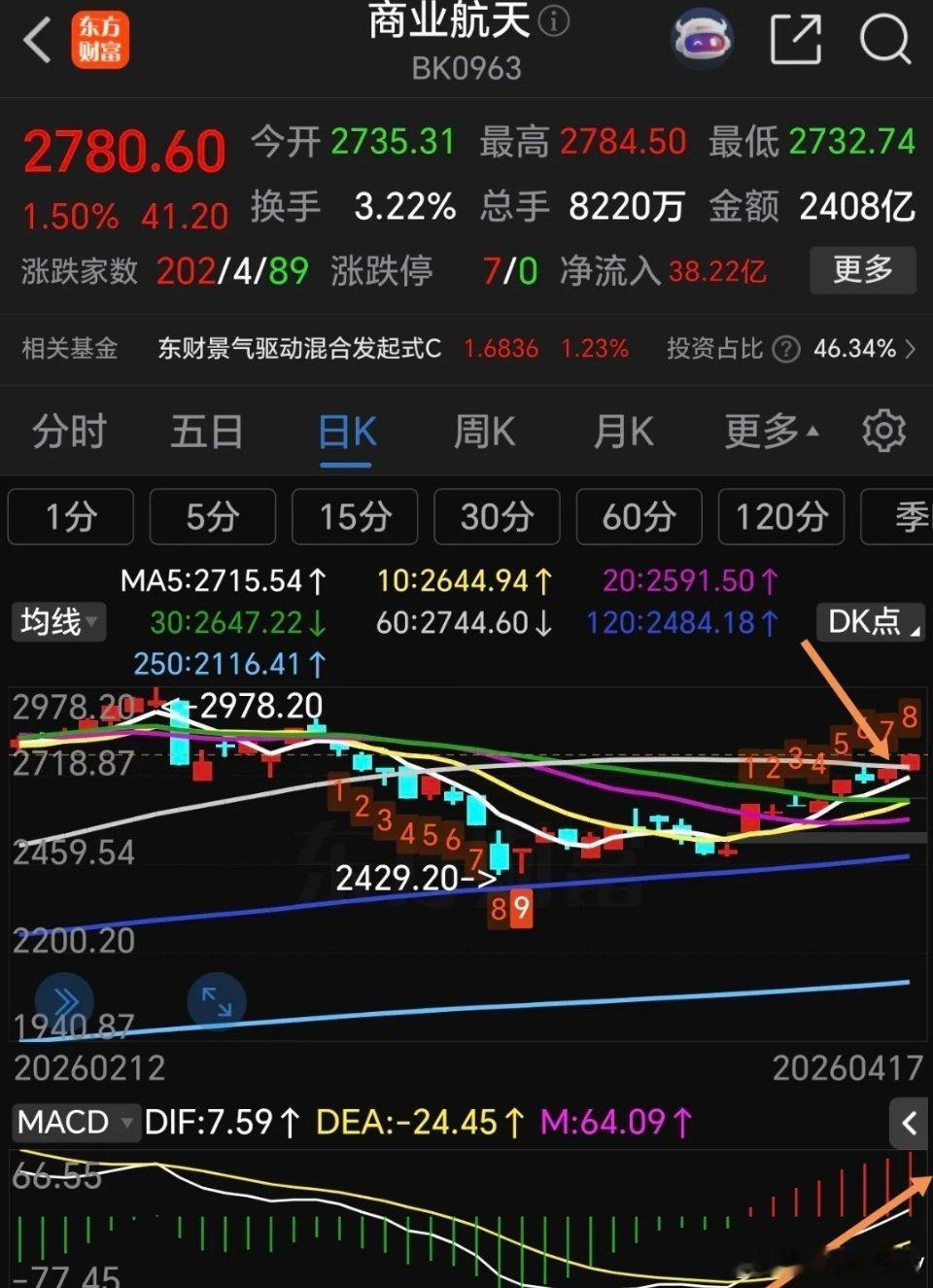 卫星产业商业航天是主力资金开年选择的主线板块，无奈被人为压下去了，当时有不少人追