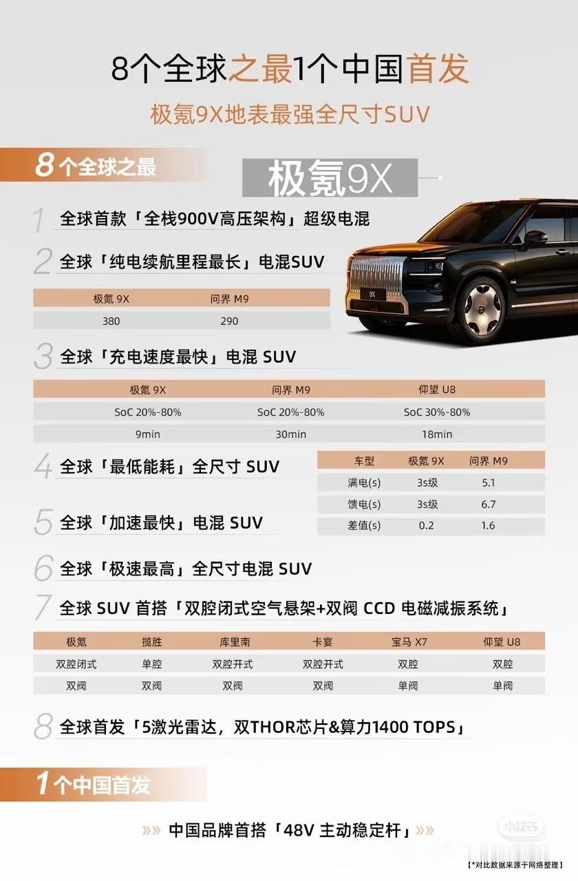 早上好，极氪9X，极致堆料SUV，8项中国第一[爱你]四五十万买“库里南”，各种