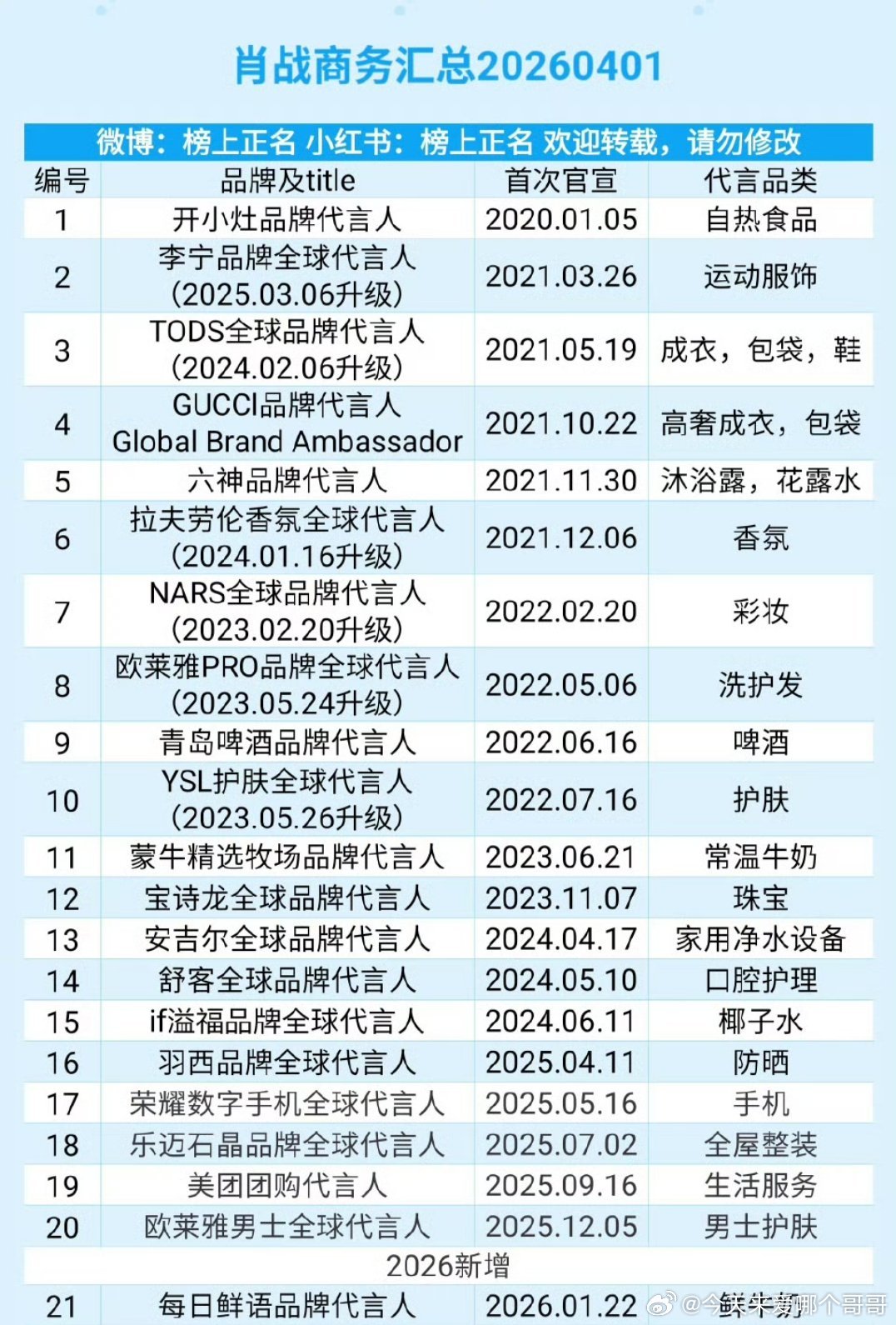肖战陌森 到期商务正常到期也值得讨论咩，那Gucci、tods、宝诗龙、青岛啤酒