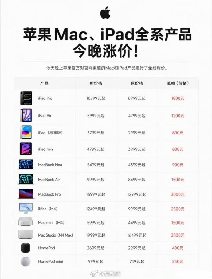 苹果涨价iPhone未涨苹果涨价20%iPhone 涨价估计也是迟早的事，只不过
