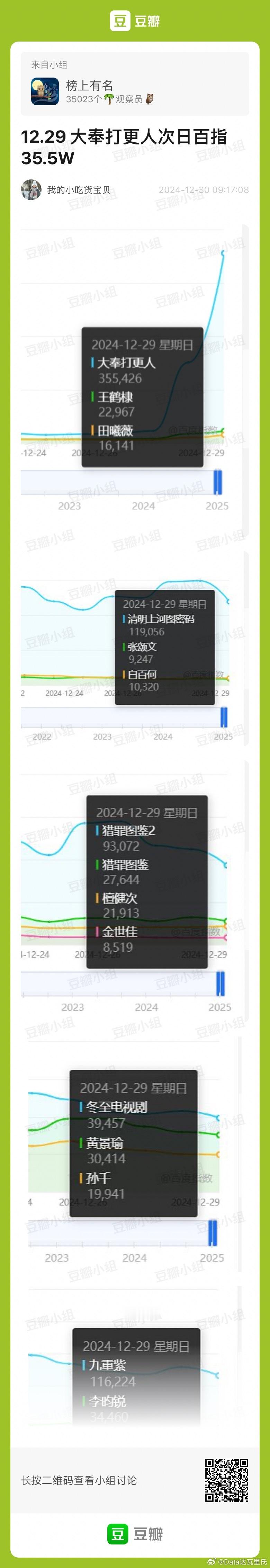 大奉打更人  次日百指峰值35.5万这数据还可以的起码传播范围是有的就看观众入场