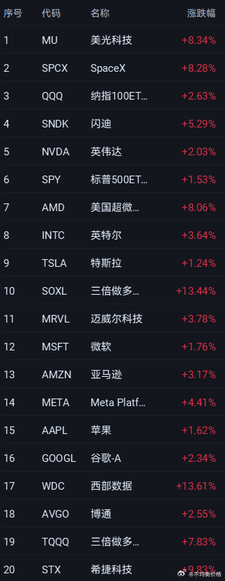 纳指差不多要收复上上周五的大阴线了 