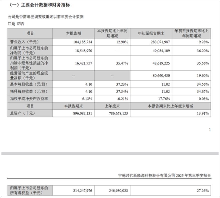 宁德日赚两亿
近日，宁德时代发布2025年第三季度业绩报告。财报显示，2025年
