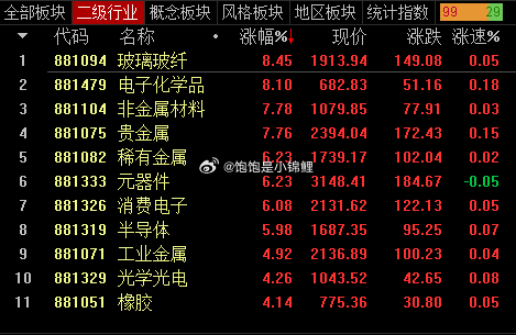 现在涨的好的板块，基本都是在超跌反弹。所以才在走第一浪，着什么急呀！股票