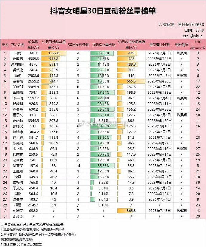 女明星🫘音近30日互动粉丝数前五：白鹿  赵露思  迪丽热巴  虞书欣  杨紫