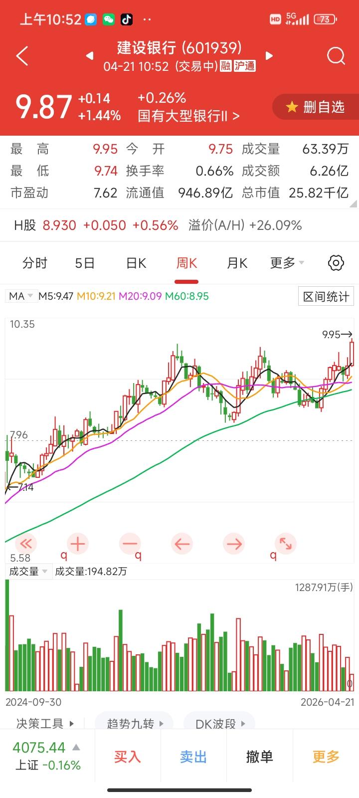 建设银行又创新高了，虽然银行股赚的慢，但是好过亏损。
大的银行板块市盈率很低，肯