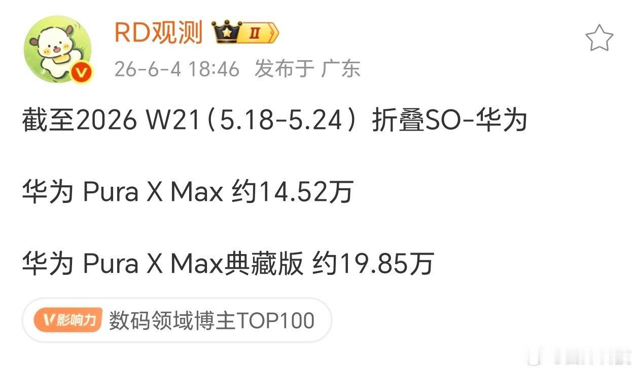 截止5月24日，华为Pura X Max卖了14.52万台，Pura X Max