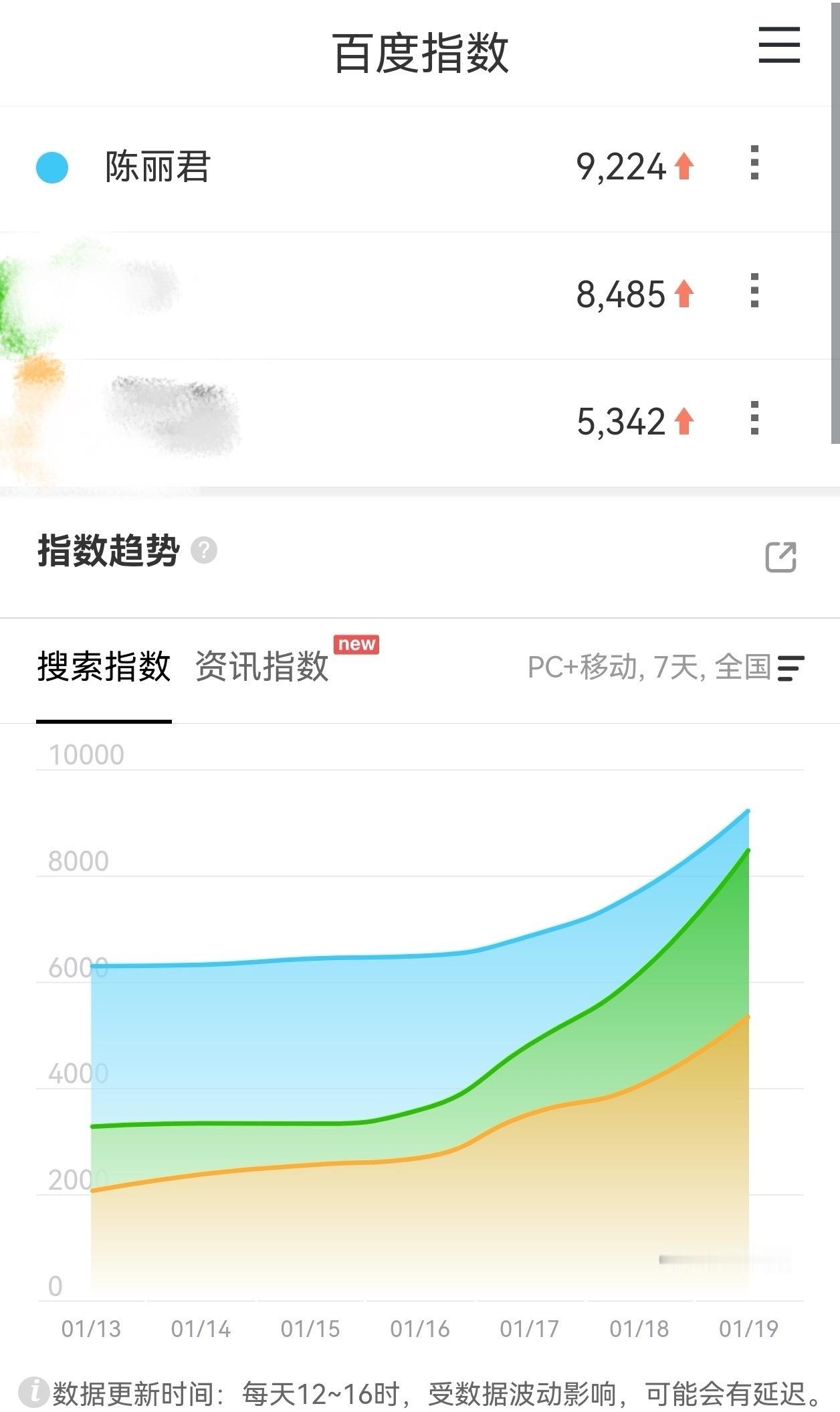 镖人官宣后，陈丽君个人百度指数第一，好厉害啊📈 