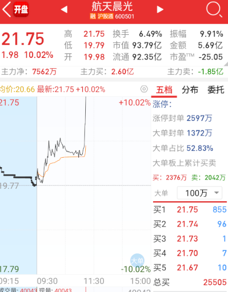 $中洲特材 sz300963$ 可控核聚变再回流加强一波。 ​​​