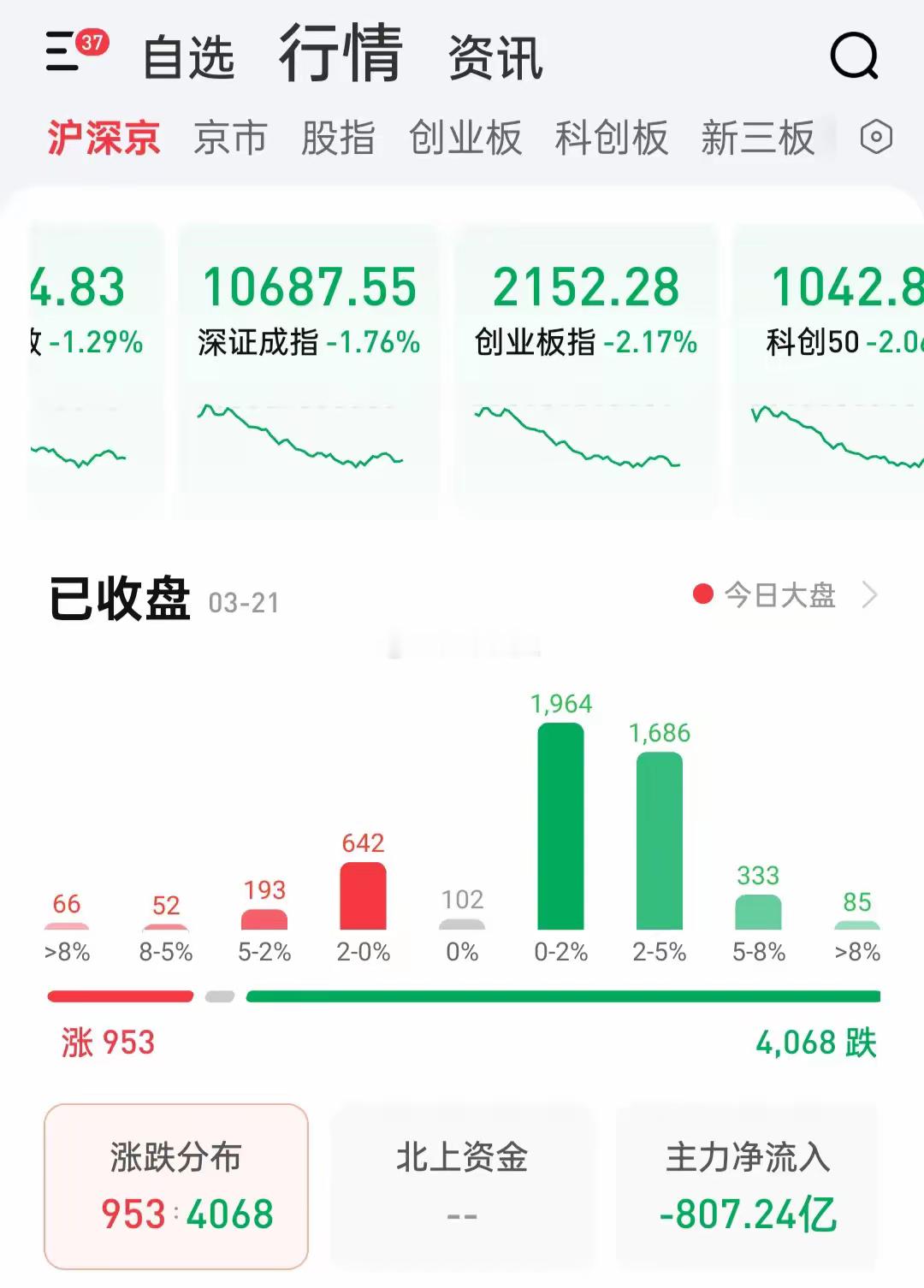 几大指数今天的跌势很可怕，但比之更可怕的现象出现了:科技股已连续调整近两周且大跌