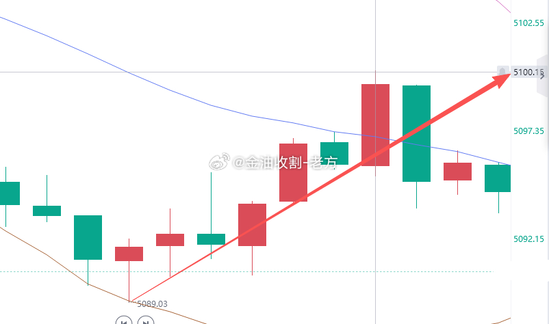 黄金5090多单，截止5097已成功减仓护利，最终没能反抽到5103目标位，差3