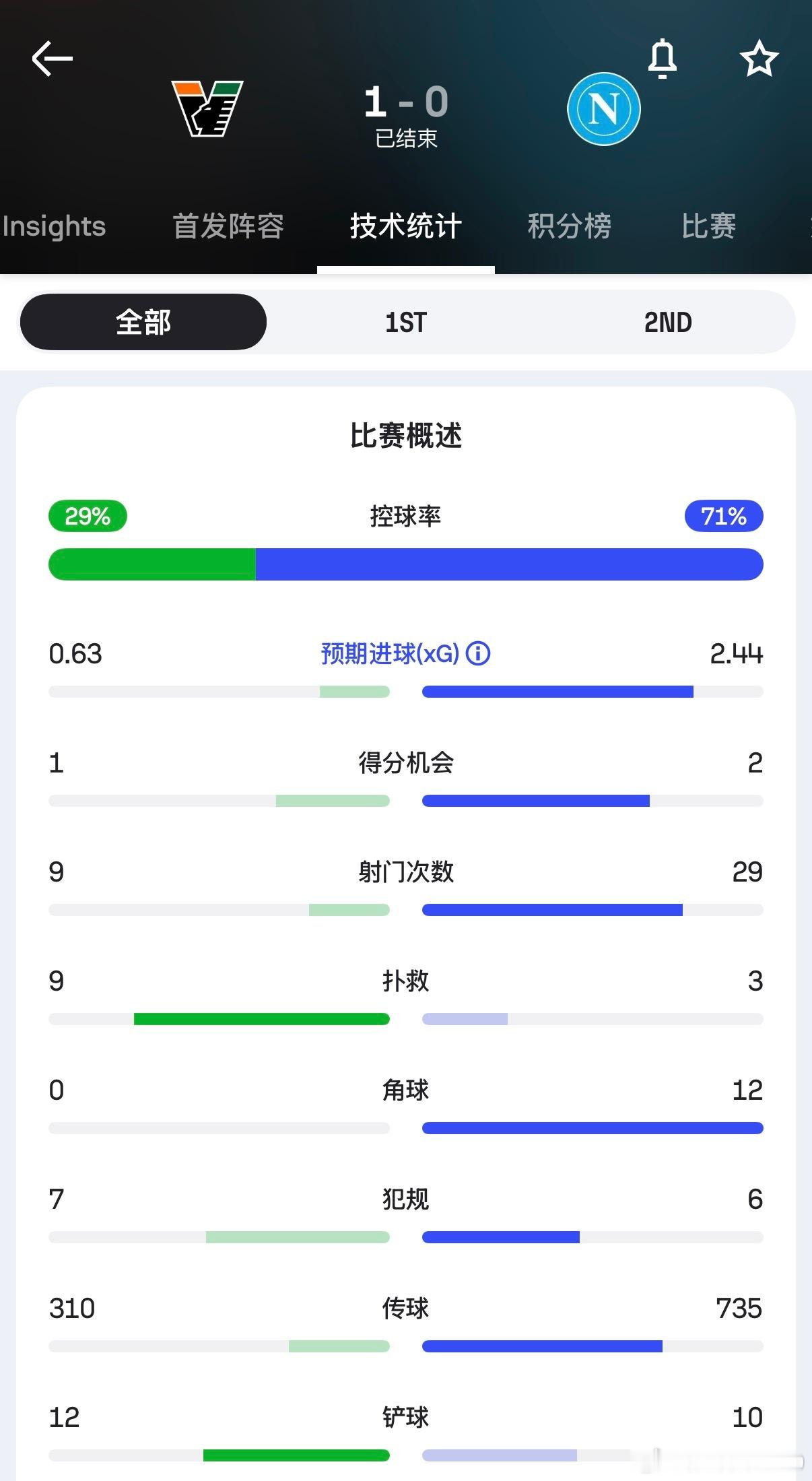 意甲的比赛果然抽象，欧冠球队那不勒斯全场控球率高达71%，轰出29脚射门，尝试传
