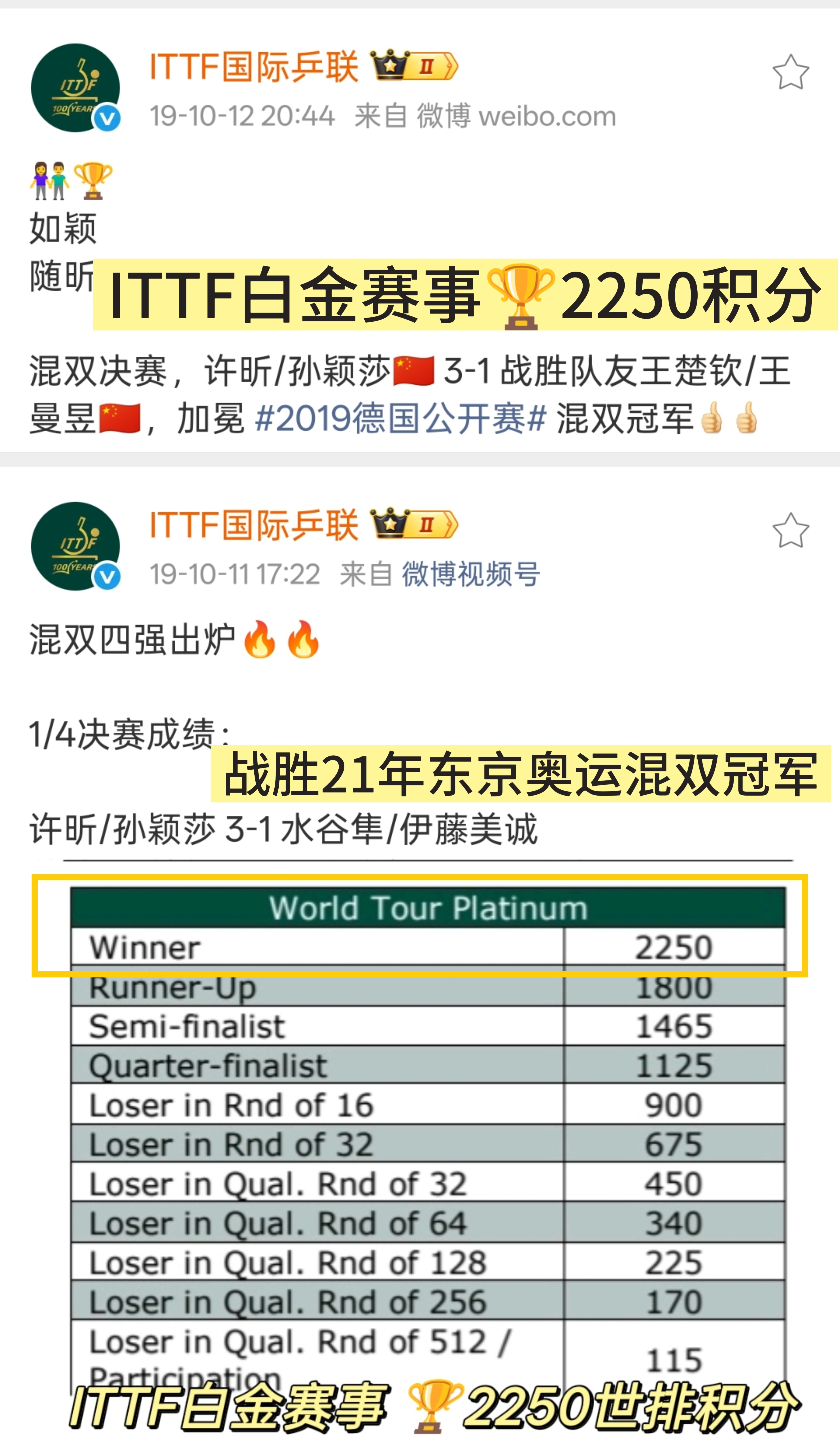 打假📢孙颖莎和许昕搭档拿到过19年白金赛事德国公开赛混双冠军，2250🏆世排