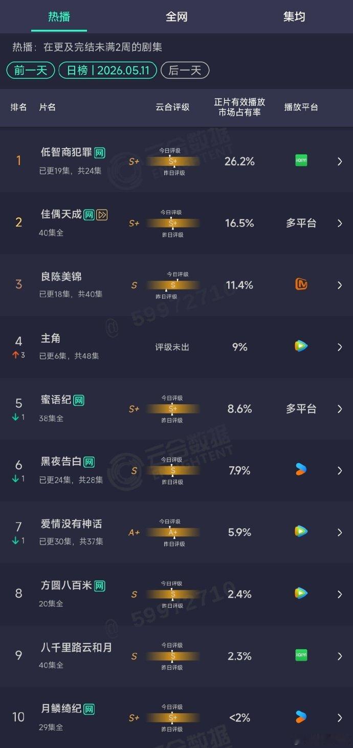 主角第二日云合9%主角第二日云合翻倍凭内容说话，用数据证明｜《主角》开播次日云合
