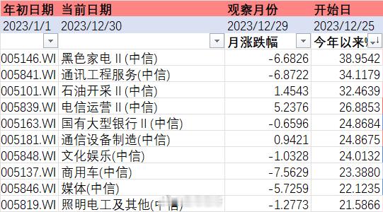今年最后一份周报，有些细节挺有意思：图一 今年涨幅最大的二级行业（体感上TMT很