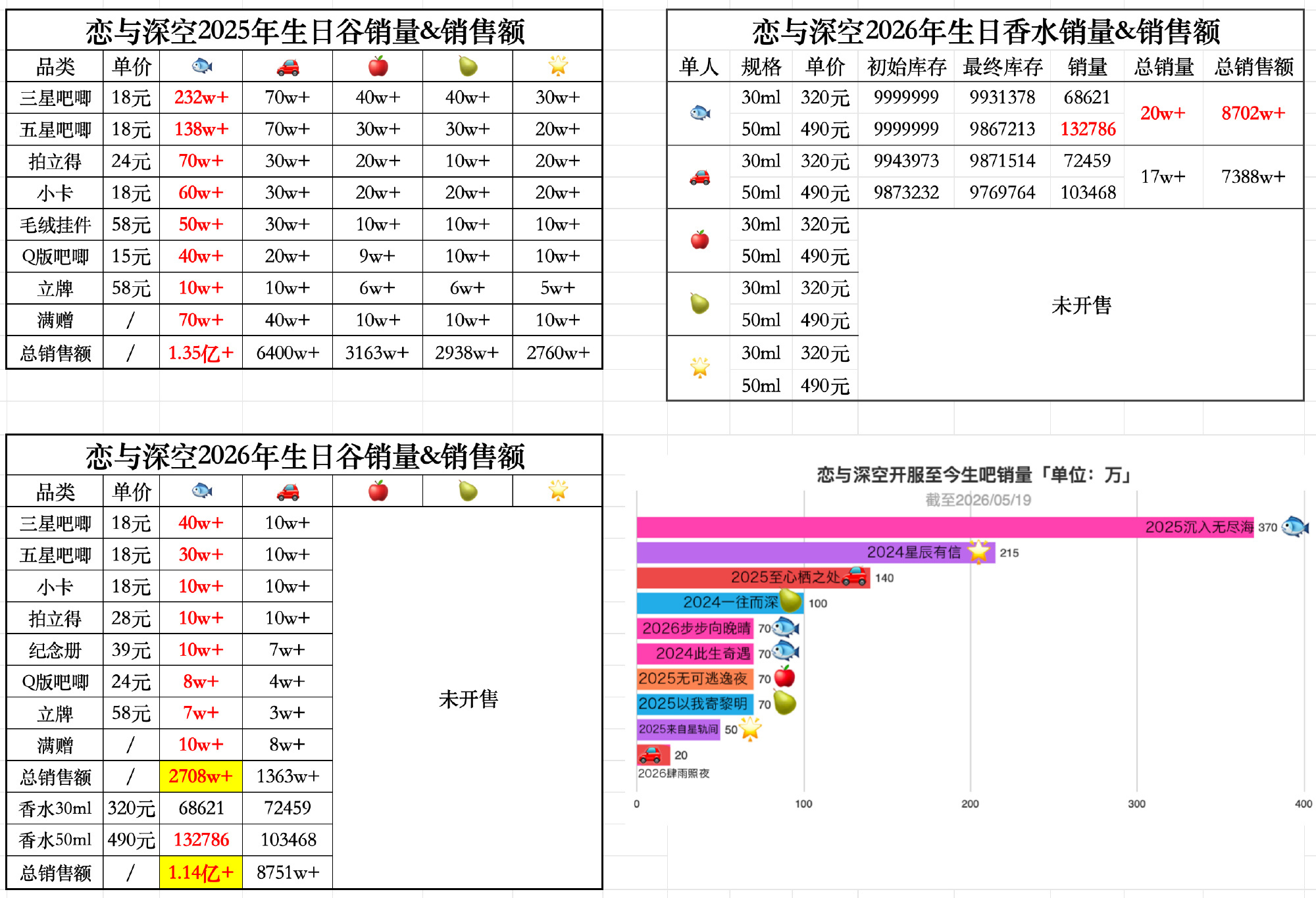 年年倒一的秦老太还在搞➕表糊弄谁呢？1️⃣香水销量：第一祁煜20w+成绩领跑榜单