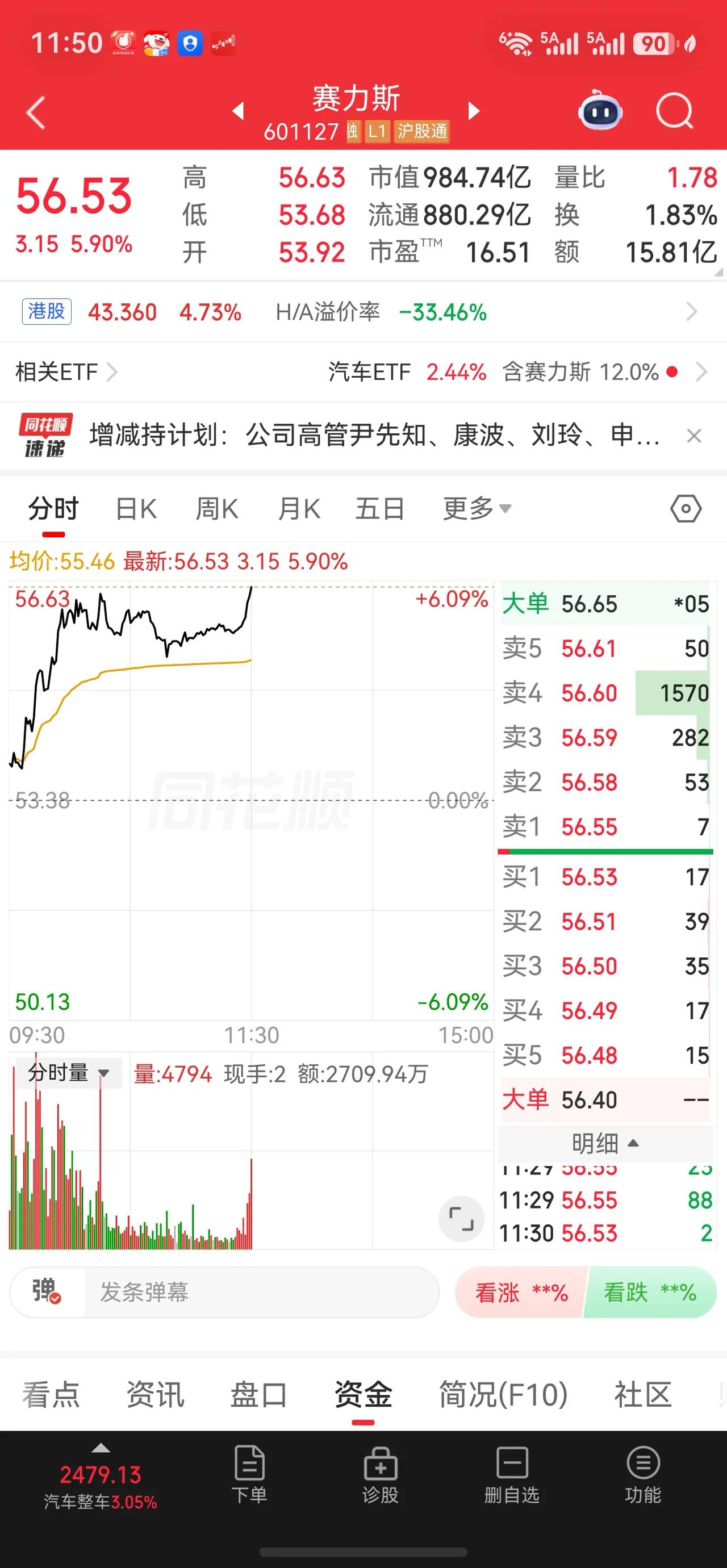 赛力斯高管估计增持，上午赛力斯股票上涨5.9%，港股涨4.73%。头条评论区的黑