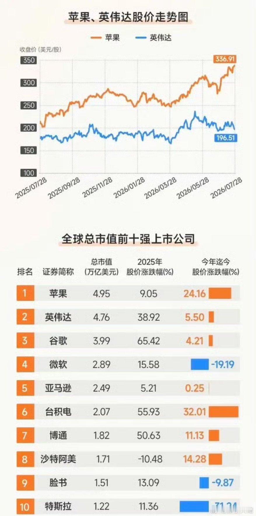 苹果重夺全球市值王座。全新的趋势：英伟达所代表的AI半导体落幕下行，苹果所代表的
