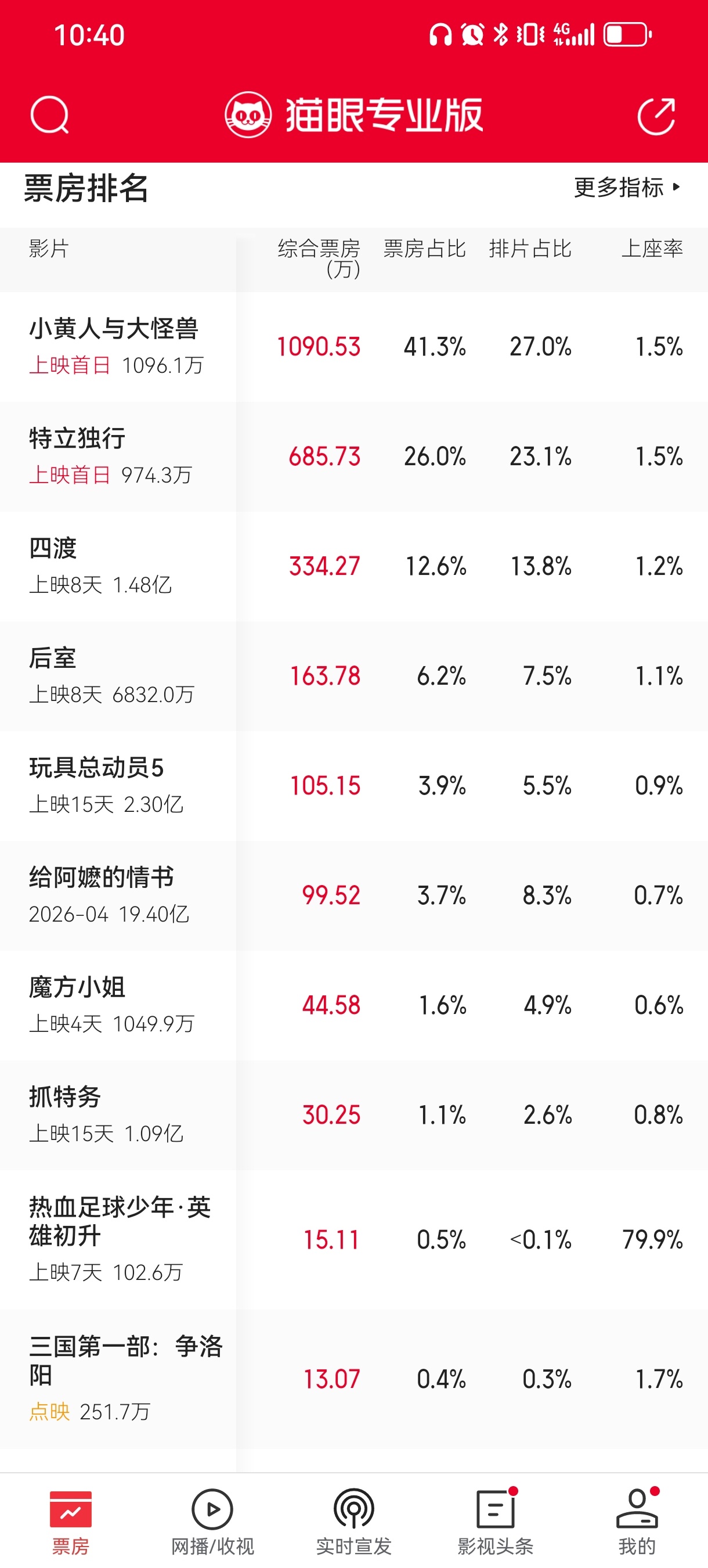 上午的比赛结束了，下午得等到两点多才开赛，爸爸说附近万达待着吧，找一部电影看看打