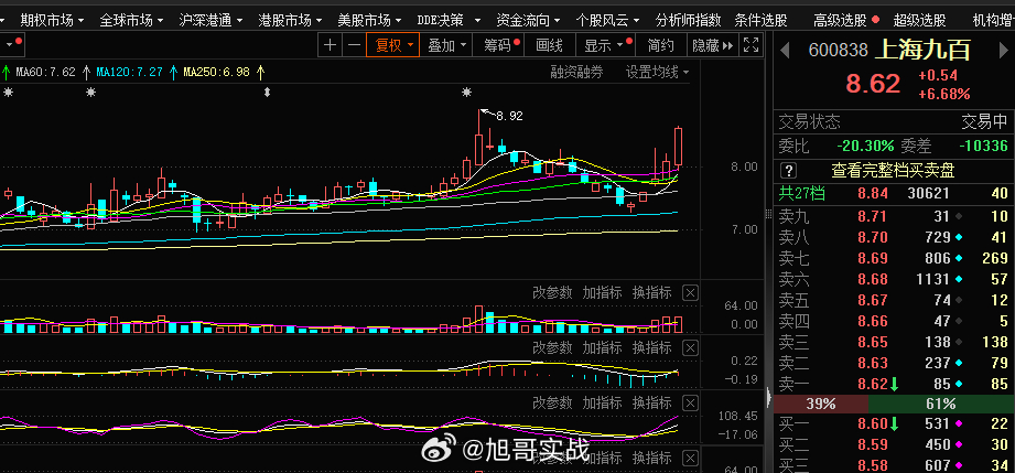 上海九百，商业百货这块的跟风异动 ​​​