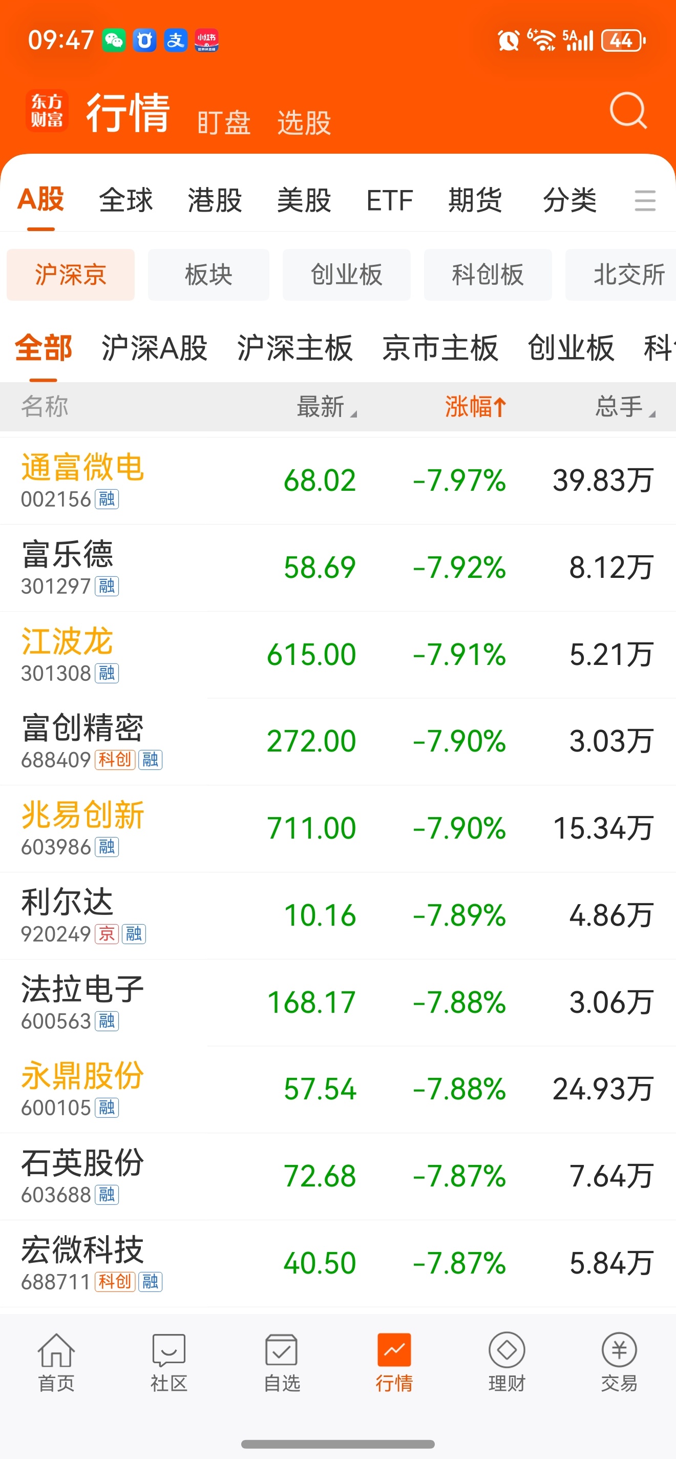 A股科技崩了，多支热门股逼近跌停，创业板指跌逾4% 近百股跌超9%，近3900家