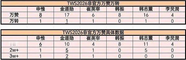 TWS 一月万赞万转黑X数据拉表 金道勋是不是 w/d/c/c 申惟成大 TOP