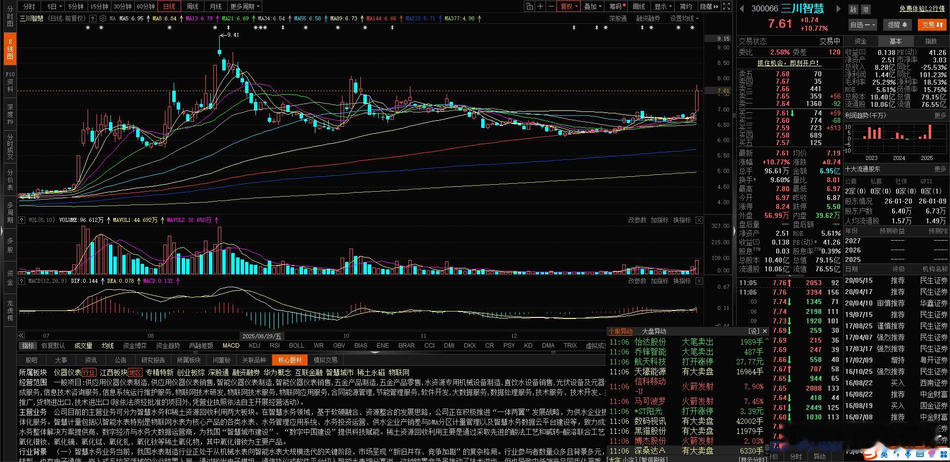 早上策略买的票$三川智慧 sz300066$ 加速爆拉了冲之量形引擎