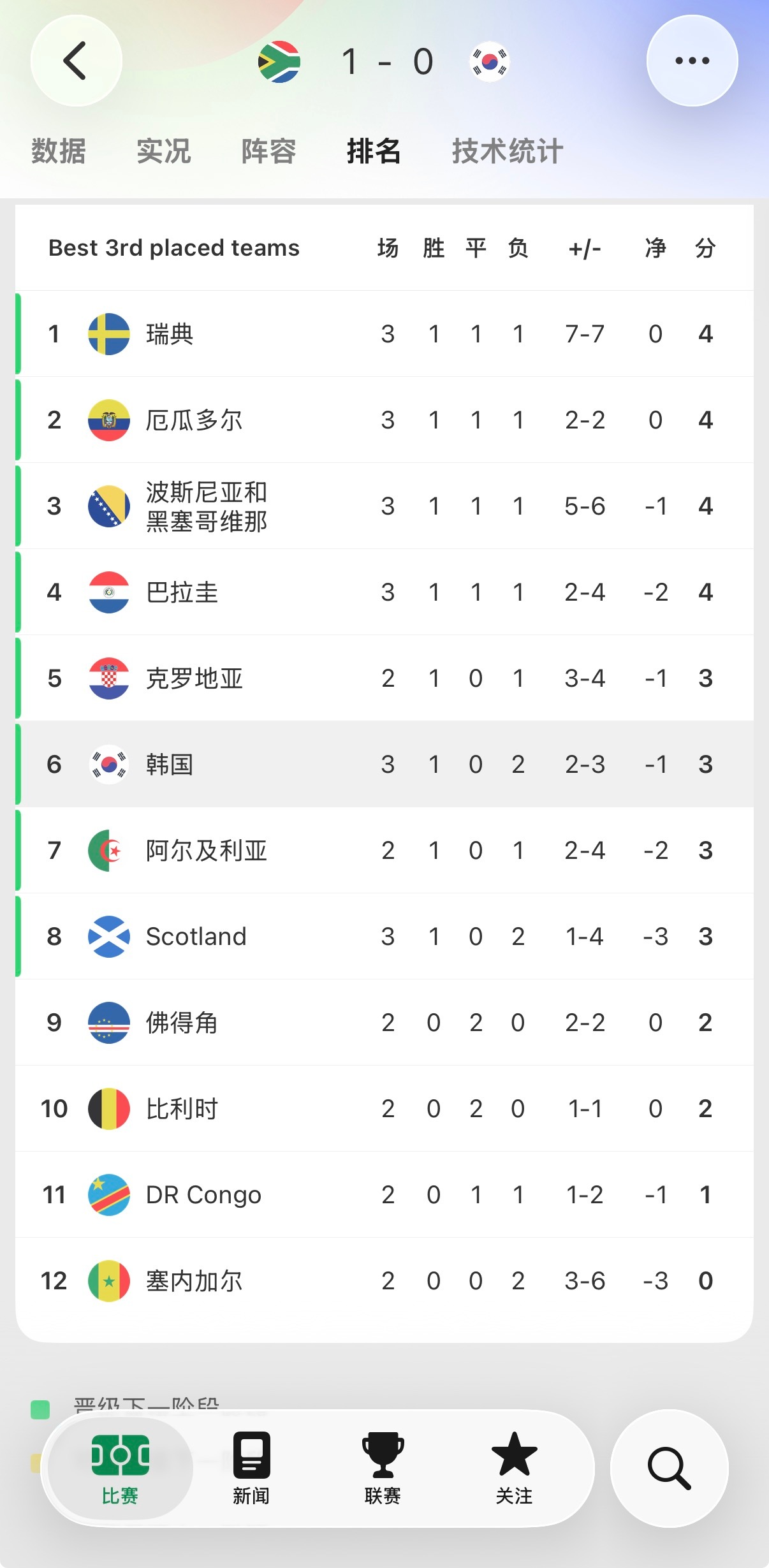 🔻目前，韩国位列“成绩最好的小组第三”的第六位，前八晋级。🔻后面还有好几个队