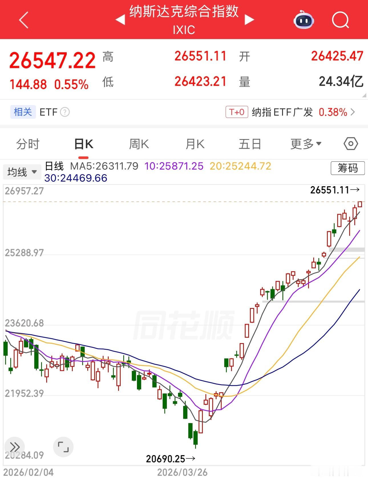 烦人，纳指今晚又创历史新高了。少赚了很多钱。 