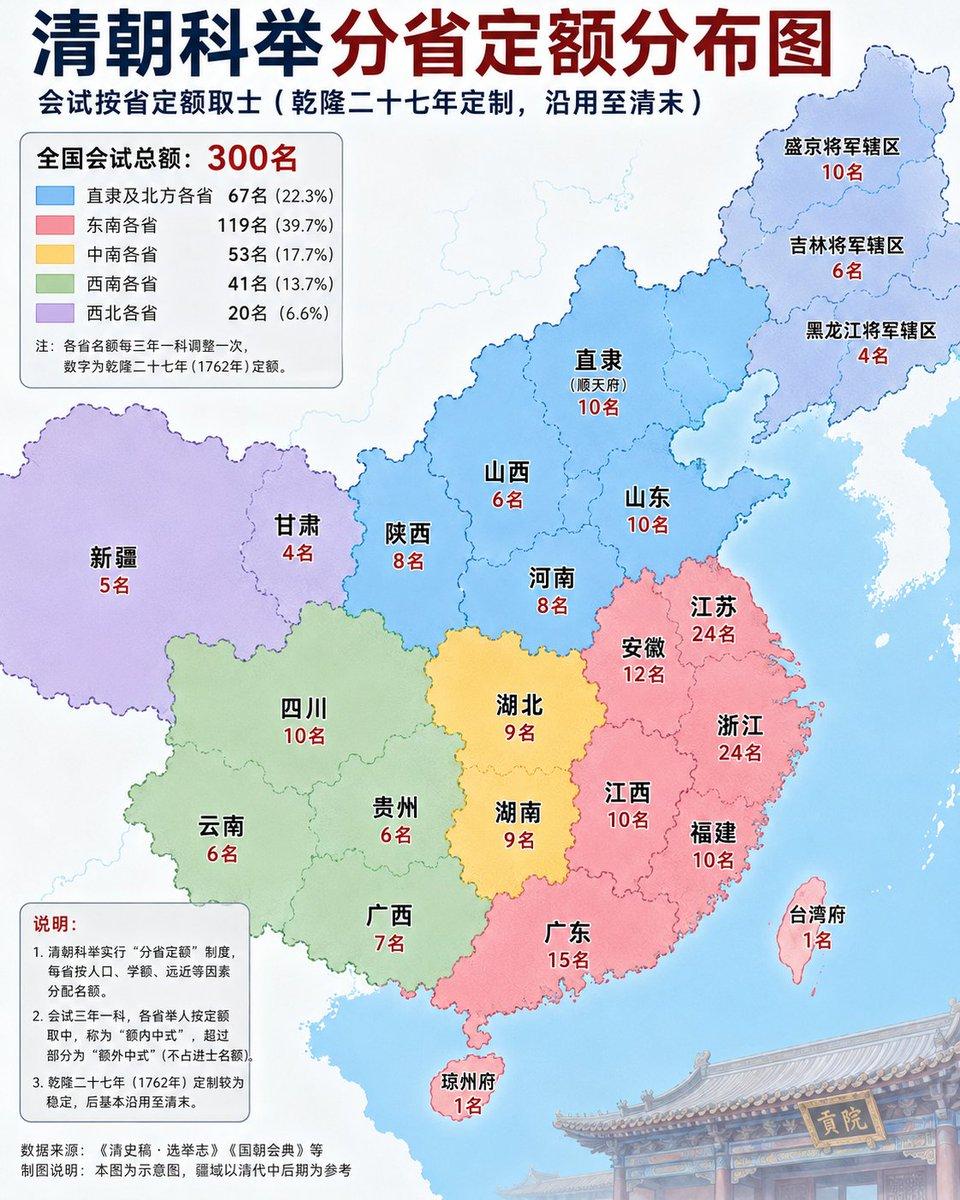 看到网上又有人评价高考录取的地域不公平性。
其实分区录取从明朝就开始了，不同地区