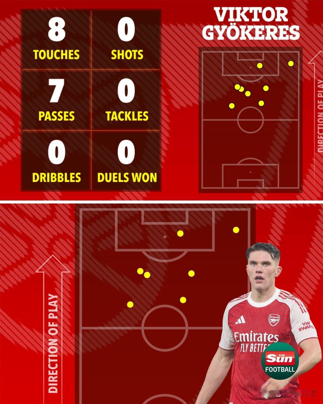 哲凯赖什在对阵利物浦的比赛中，有64分钟出场时间，却堪称本赛季最