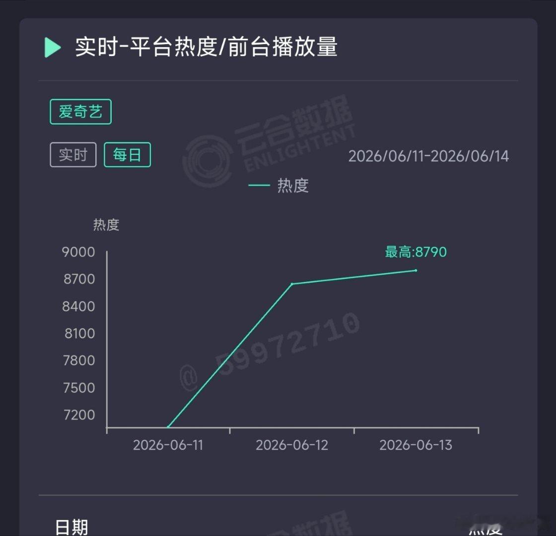 南部档案昨日云合推测2150万上下。 