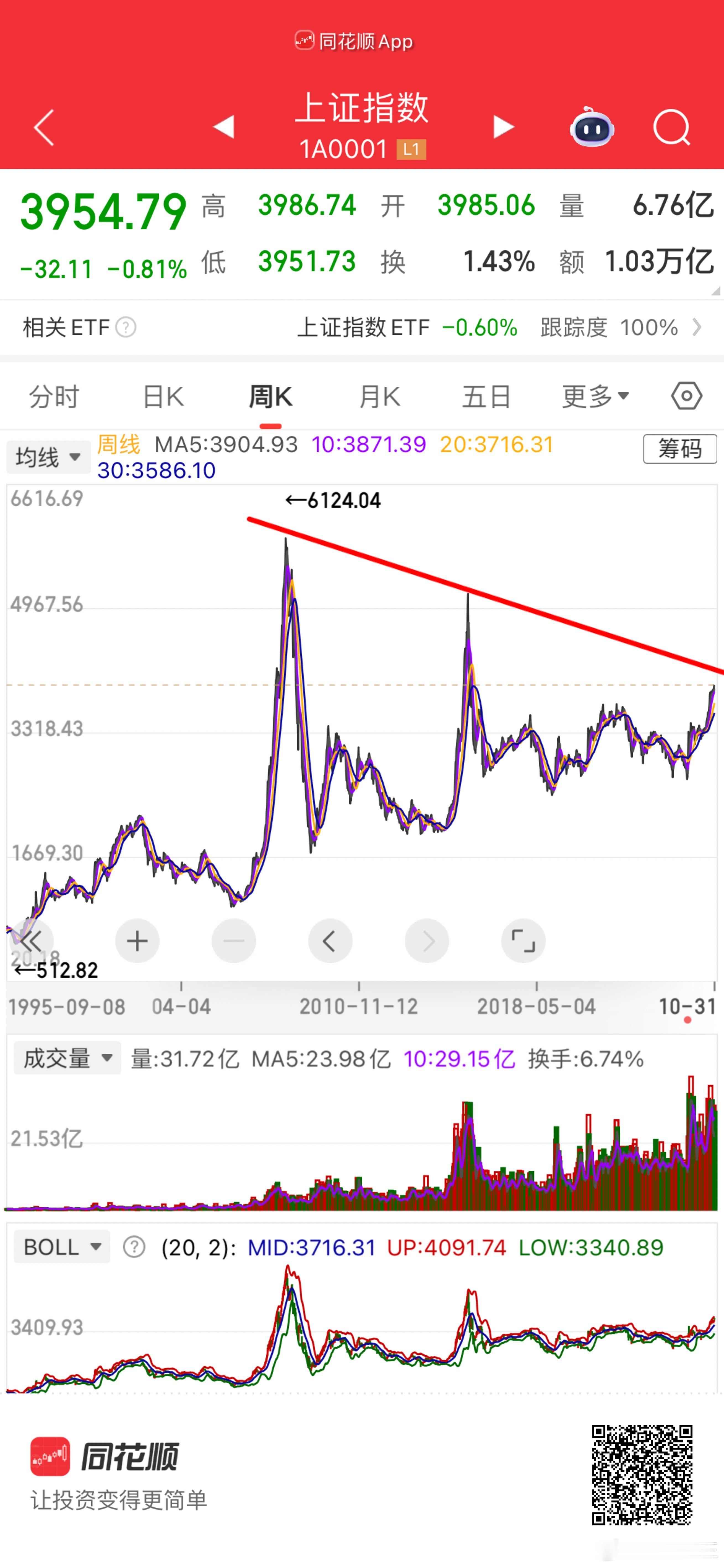 4188点至关重要，是否突破决定着这波牛是否长久。 ​​​