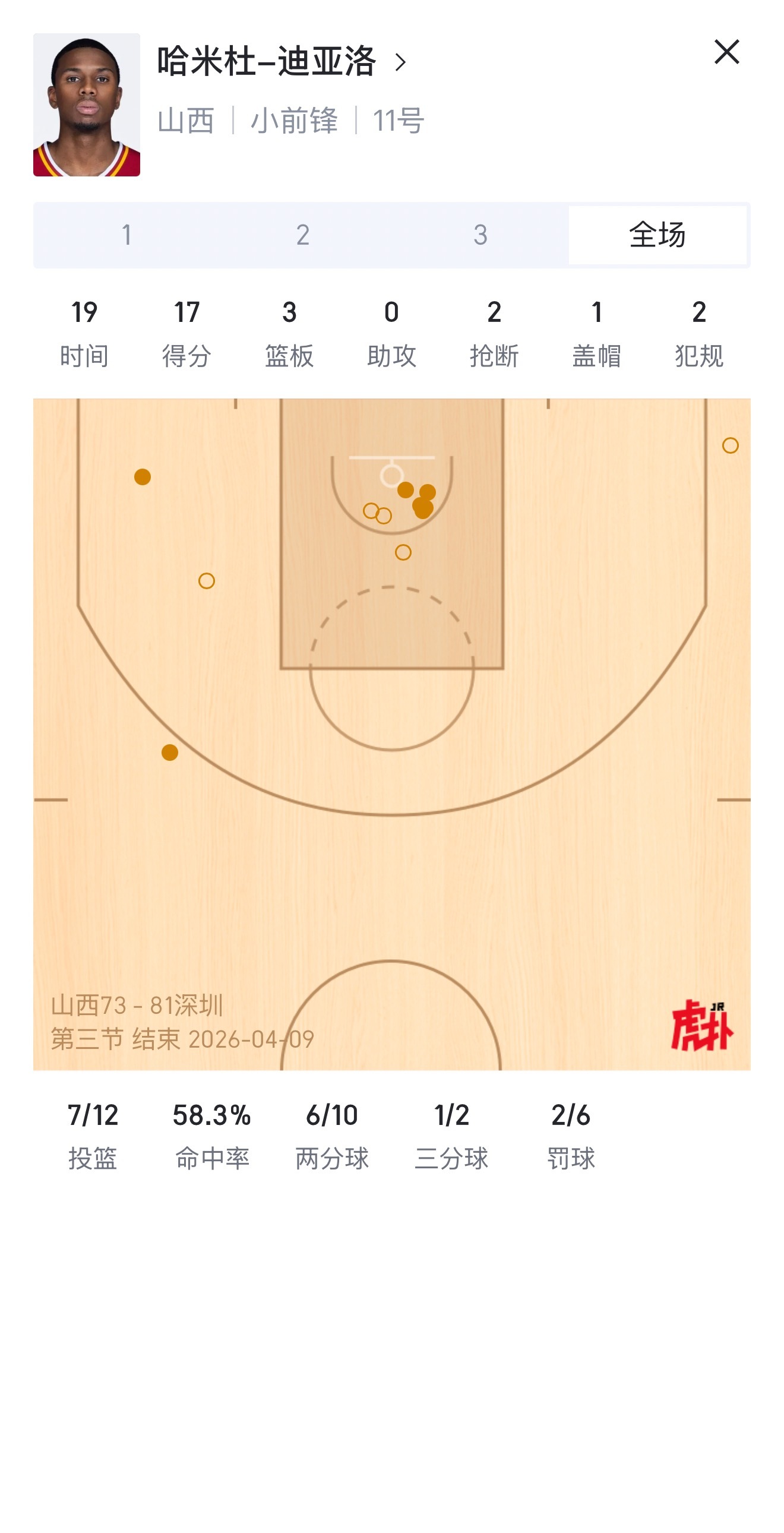 哈米真该把罚球好好练练了，这每36分钟14.3次、联赛第一的造罚球频率，命中率只