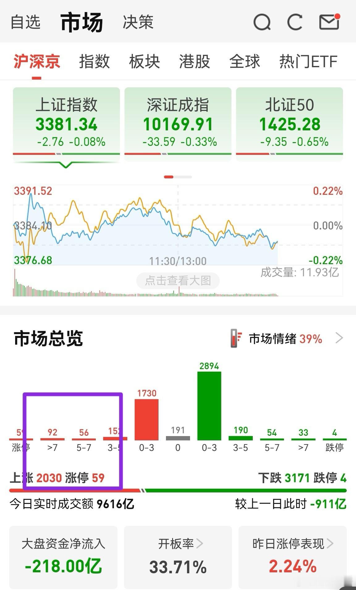 稳，指数稳到成直线！创新药下周看看有没有低吸机会，今天是没了。固态电池在试探，还