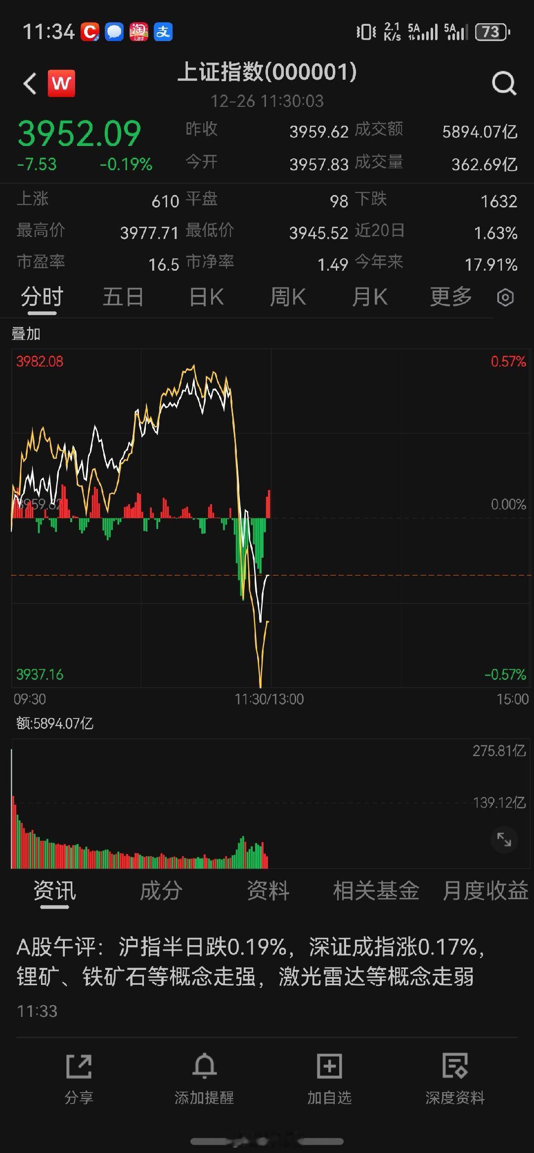 七连阳后压压盘，洗洗更健康咯？a股