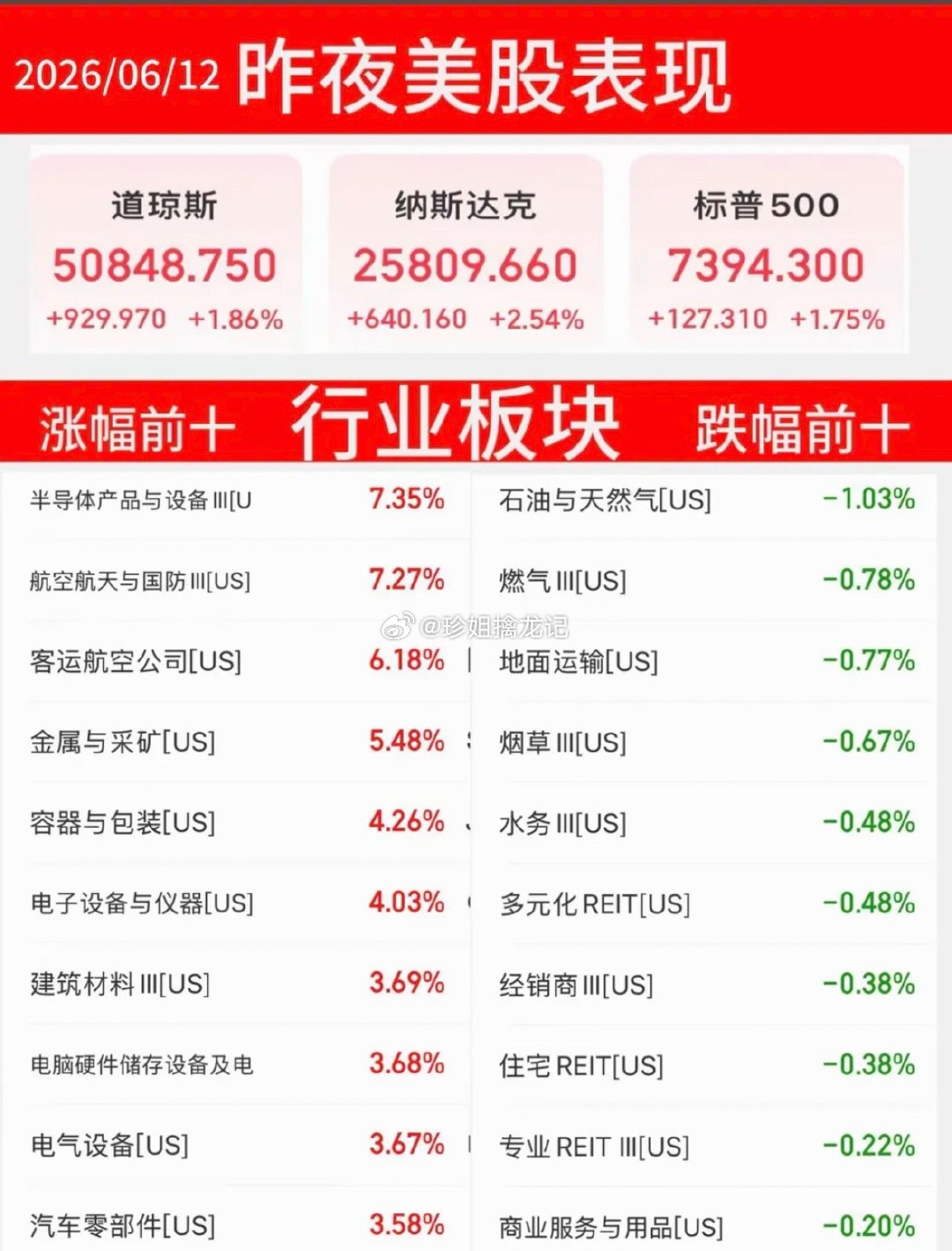 6.12周五  昨夜美股指数+题材股 表现！三大指数大涨近2%，原油跌4%！涨幅
