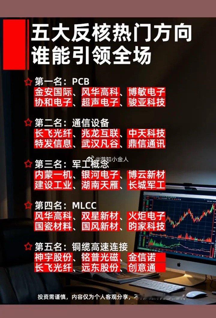 五大反核热门方向，谁能引领全场？建议收藏起来慢慢看·第一名：PCB。金安国际、风