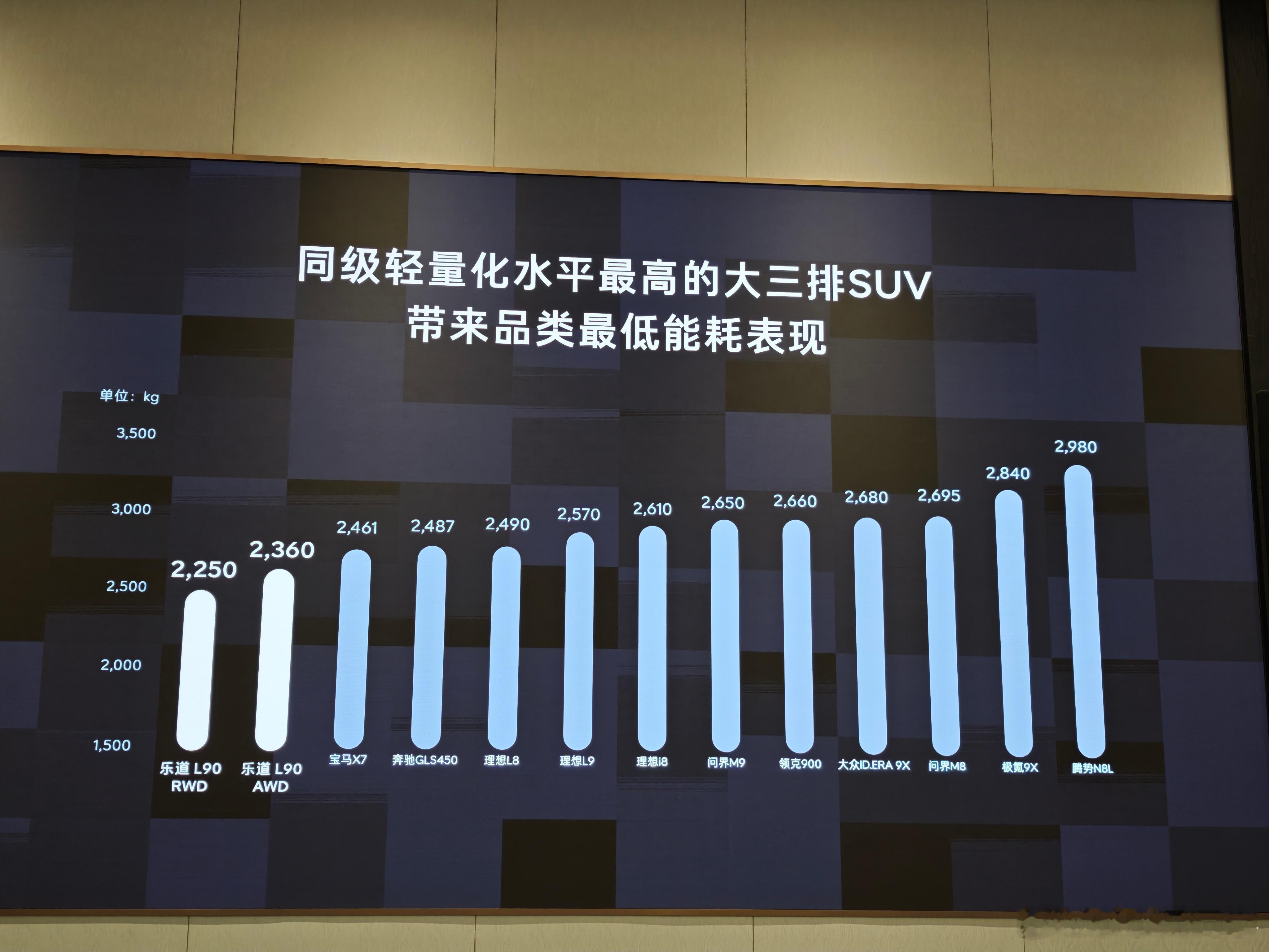 说个冷知识。乐道L90这种大6座的车型，比很多竞品的6座车型（因为空间差很多，我