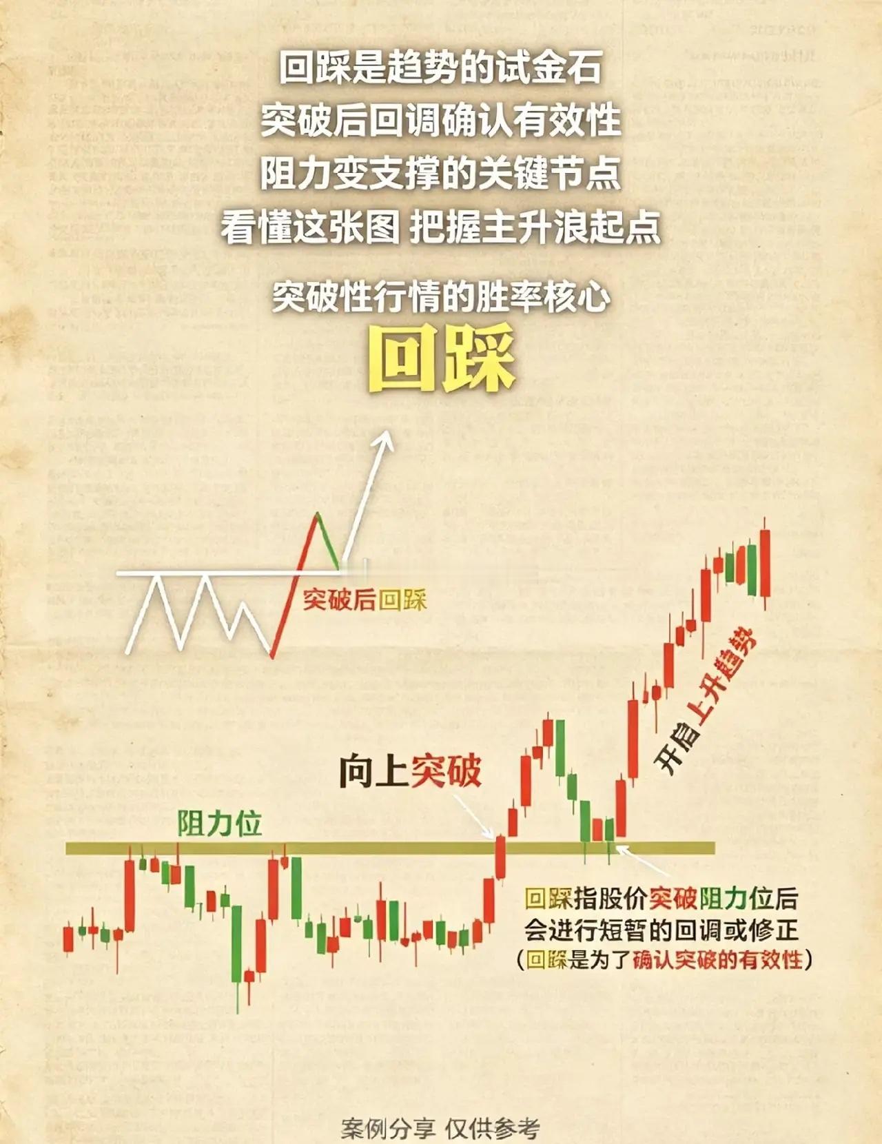 突破回踩才是黄金买点，90%散户总在拉升前交出筹码不少股民炒股多年，总踩同一个死