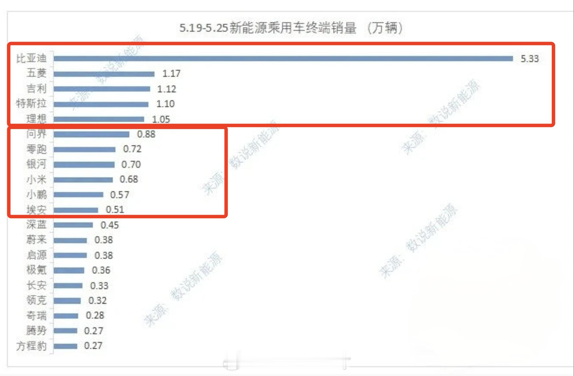 看了下上周的上险量单周破万的还是老几位新势力中理想和特斯拉在再其中其实我觉得单周