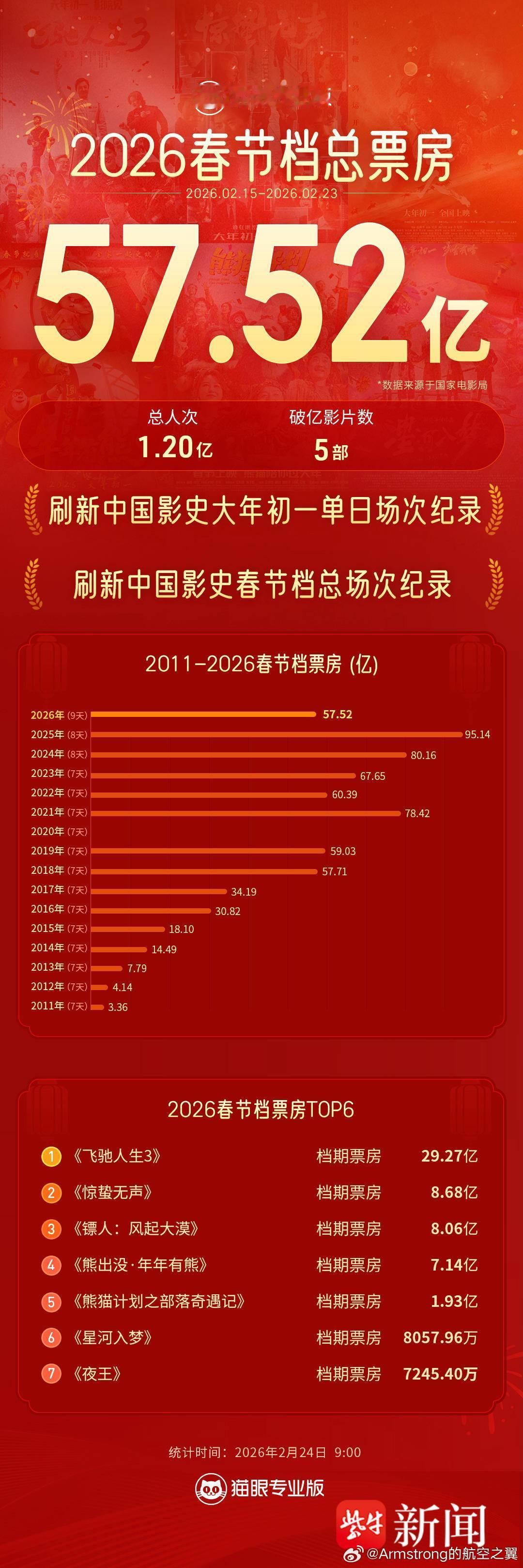 春节档票房 回到18年 根据国家电影局和猫眼专业版的数据，2026年春节档（2月
