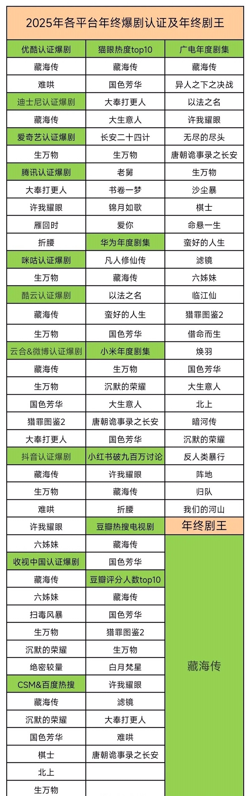 肖战藏海传2025简直赢麻了，几乎所有你能想到的榜单，都有它 ！藏海传