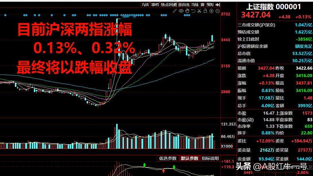 周三A股最终会以跌幅收盘吗？我相信今天将是绿盘报收。

目前A股沪深两指涨幅分别